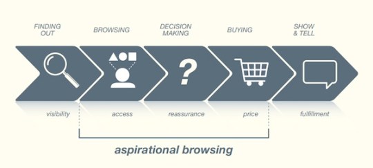 The path to purchase for Gen Z. Source: Fitch
